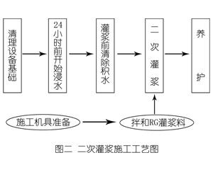 阿鲁科尔沁灌浆料施工工艺—文字完整版